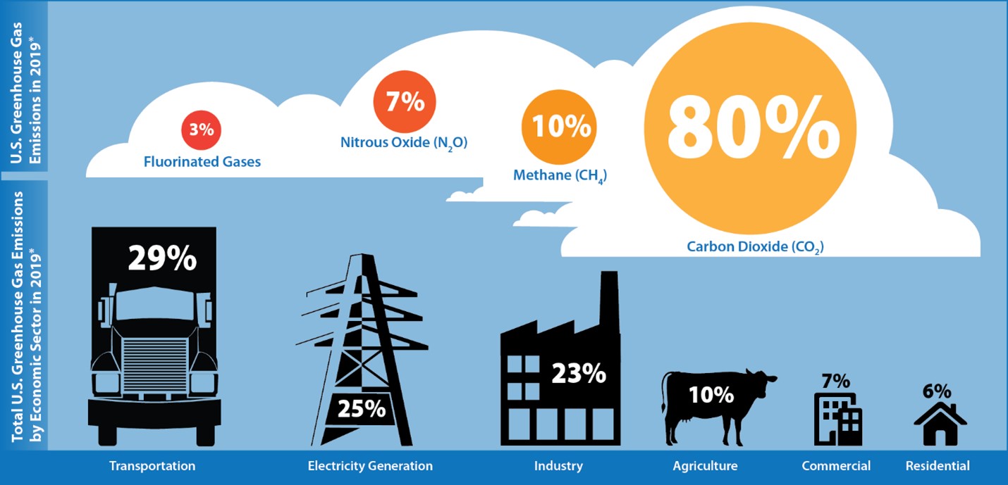 Improving The U S Greenhouse Gas Emissions Inventory ERG Eastern 